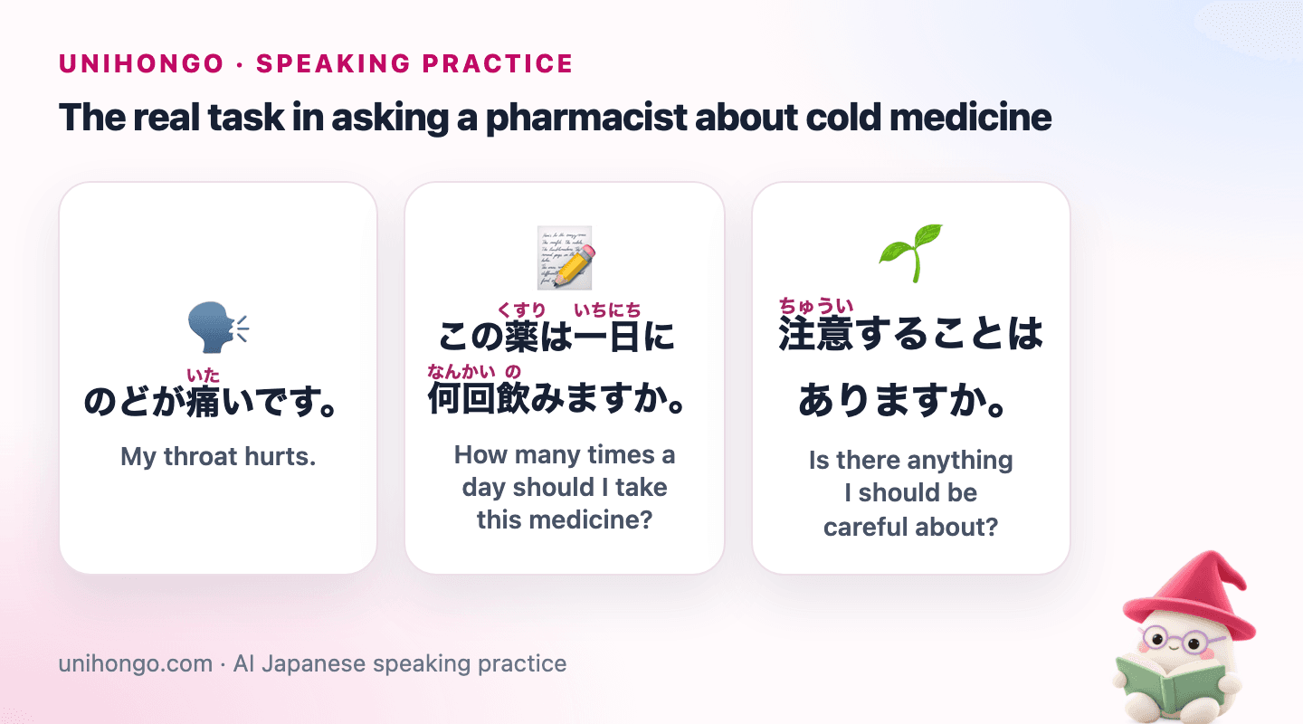 Three Japanese speaking prompts for Ask for Medicine at a Japanese Pharmacy, with readings and meanings.