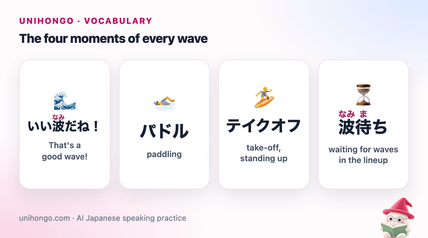 Four picture cards: two surfers admiring a clean wave, a surfer paddling on a board, a surfer popping up to stand, and surfers sitting on their boards waiting.