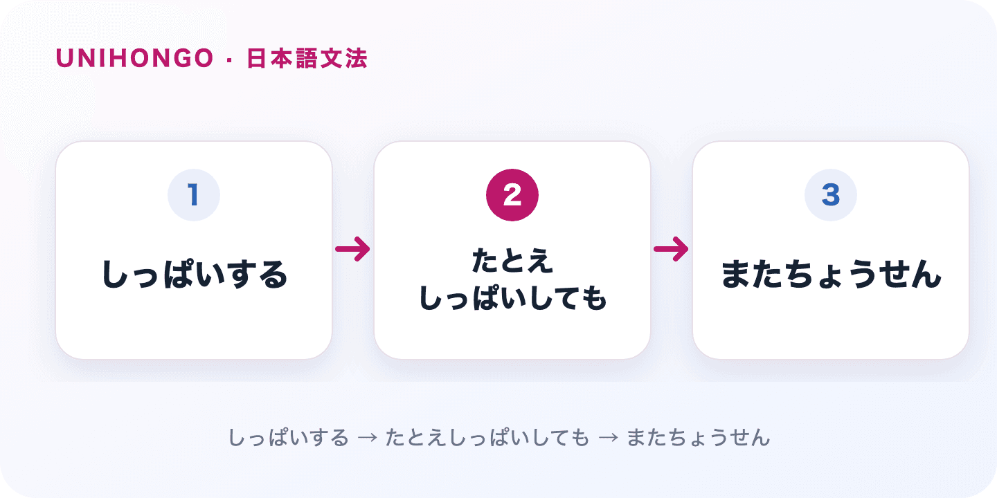たとえ〜ても makes an extreme or difficult possibility explicit and says the conclusion still stands. Japanese grammar flow: しっぱいする → たとえしっぱいしても → またちょうせん