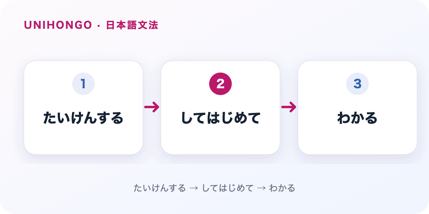 て初めて links an experience to the understanding or possibility it created. Japanese grammar flow: たいけんする → してはじめて → わかる