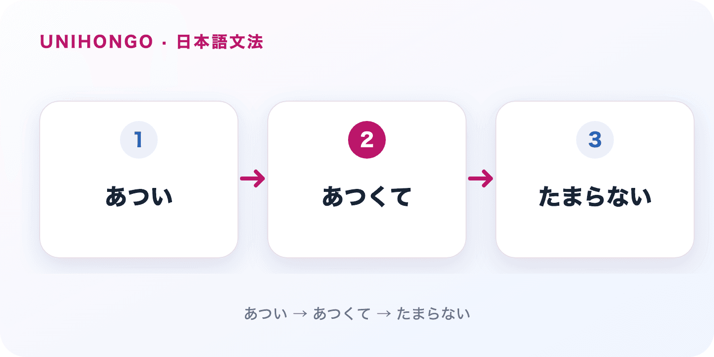 てたまらない expresses a feeling or sensation that is almost unbearable in intensity. Japanese grammar flow: あつい → あつくて → たまらない
