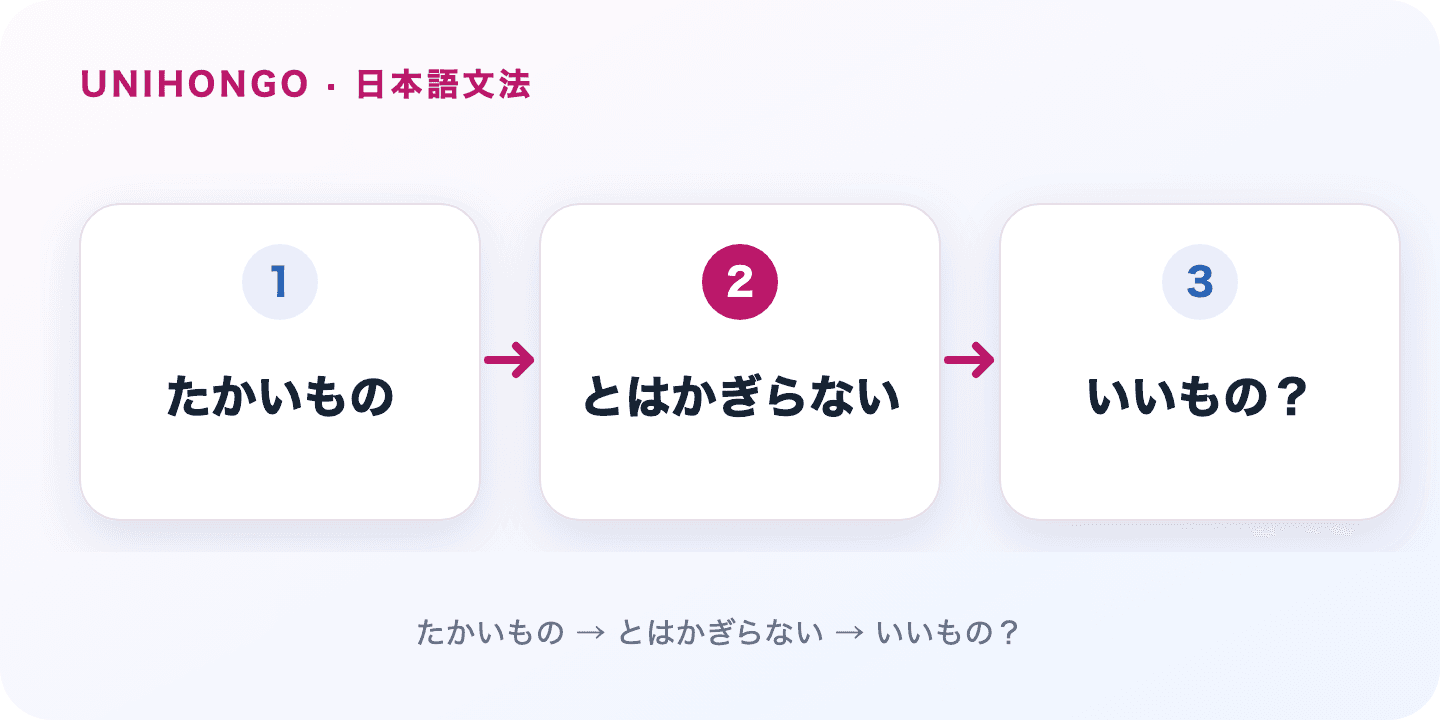 とは限らない means a claim is not guaranteed to hold in every case. Japanese grammar flow: たかいもの → とはかぎらない → いいもの?