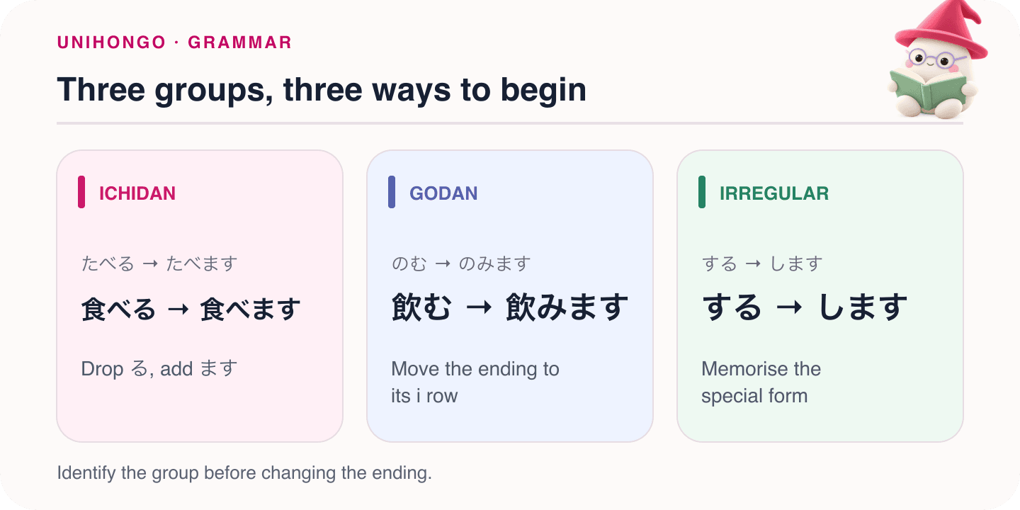 Mocchi illustrates three groups, three ways to begin with Japanese examples and hiragana readings.