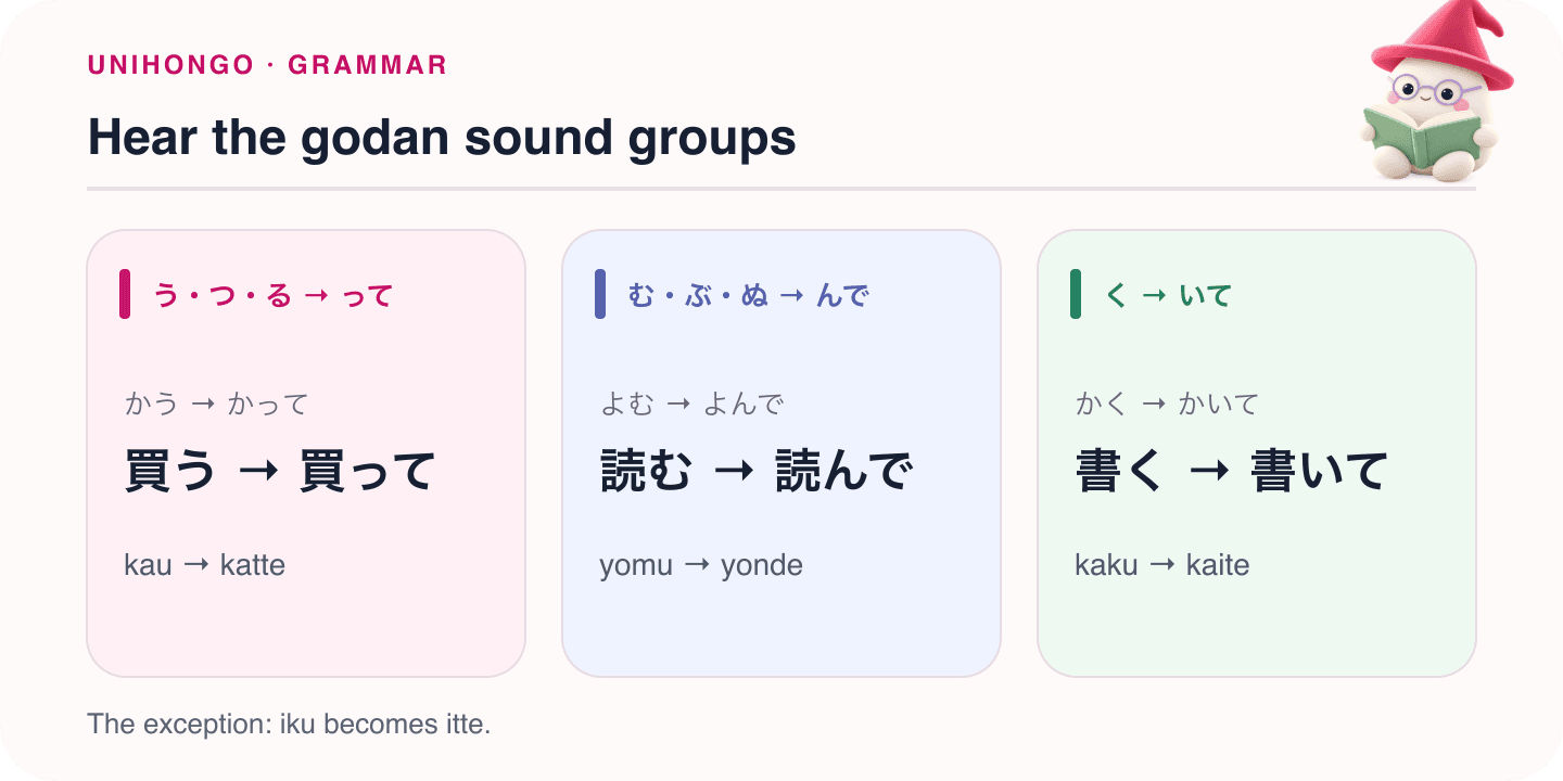 Mocchi illustrates hear the godan sound groups with Japanese examples and hiragana readings.