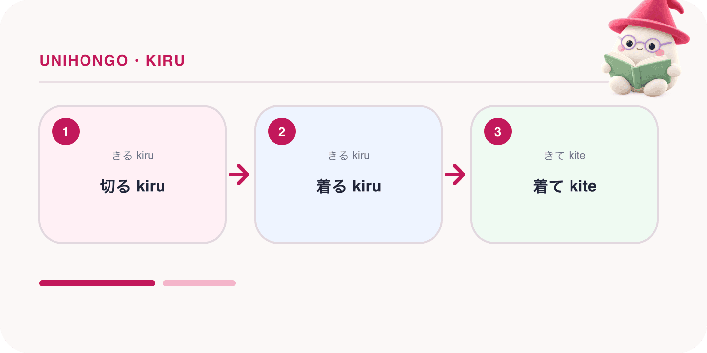 Mochi, Unihongo's mascot, guides a Japanese learning map for Kiru: Cut, Hang Up, Turn Off, and the Kiru Suffix: 切る kiru, 着る kiru, 着て kite.