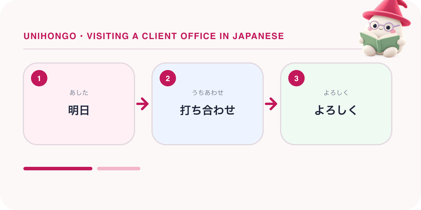 Mochi, Unihongo's mascot, guides a Japanese learning map for Visiting a Client Office in Japanese: Reception, Seating and Leaving Politely: 明日, 打ち合わせ, よろしく.