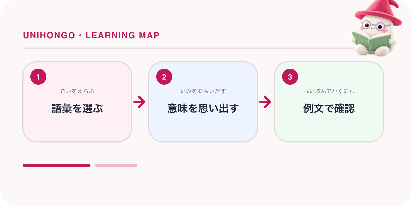 A three-step Japanese learning map about japanese vocabulary games for jlpt, with the Unihongo Mochi mascot.