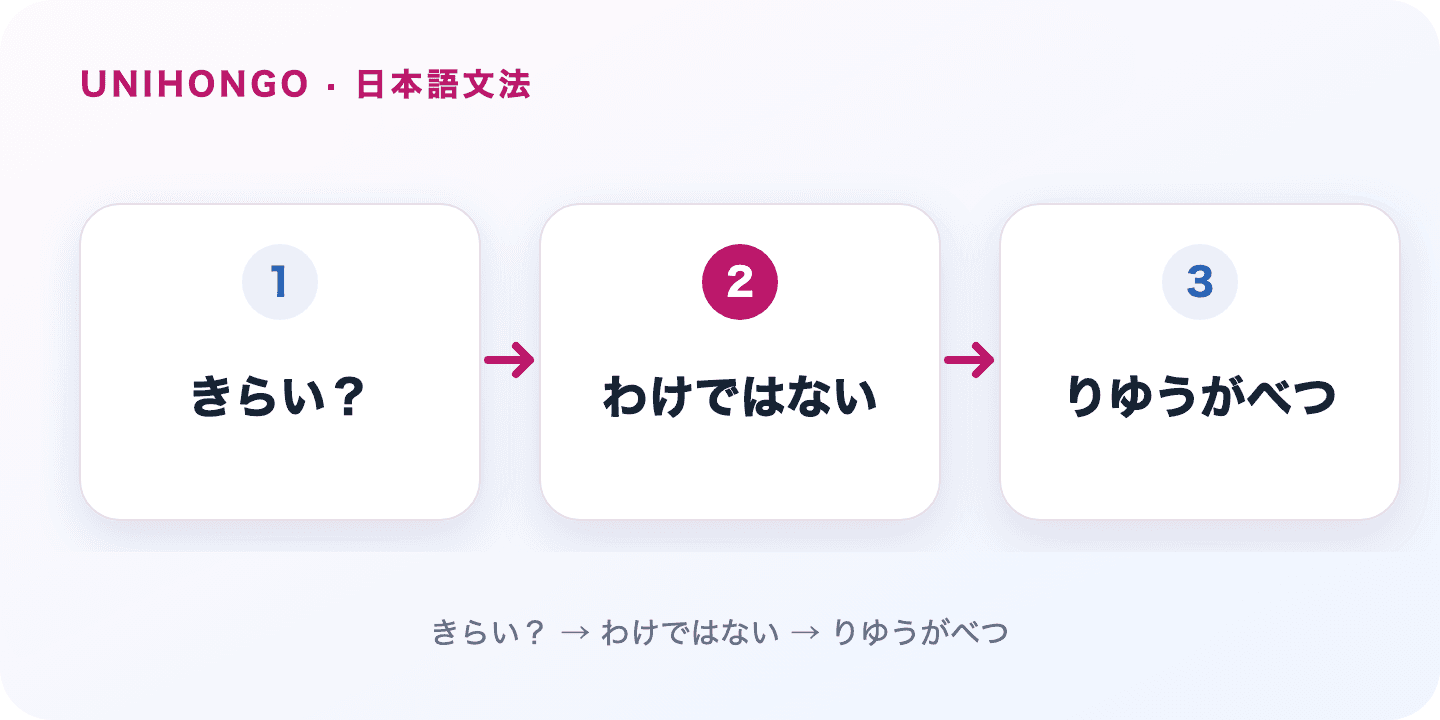 わけではない denies a conclusion without necessarily denying every part of the statement. Japanese grammar flow: きらい？ → わけではない → りゆうがべつ