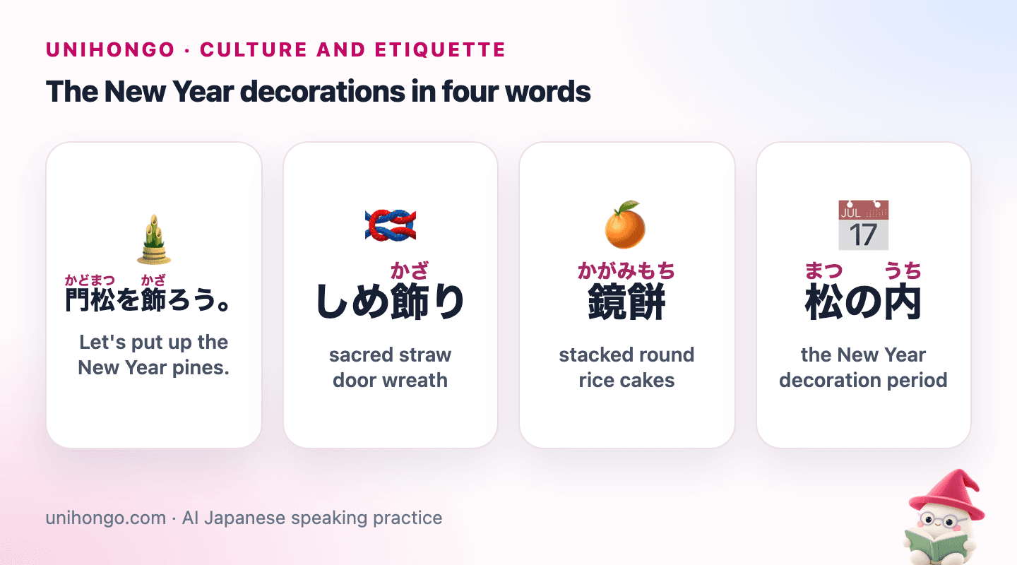 Four picture cards: a pair of pine and bamboo arrangements at a gate, a straw rope wreath on a door, two stacked round rice cakes with an orange, and a calendar for early January.