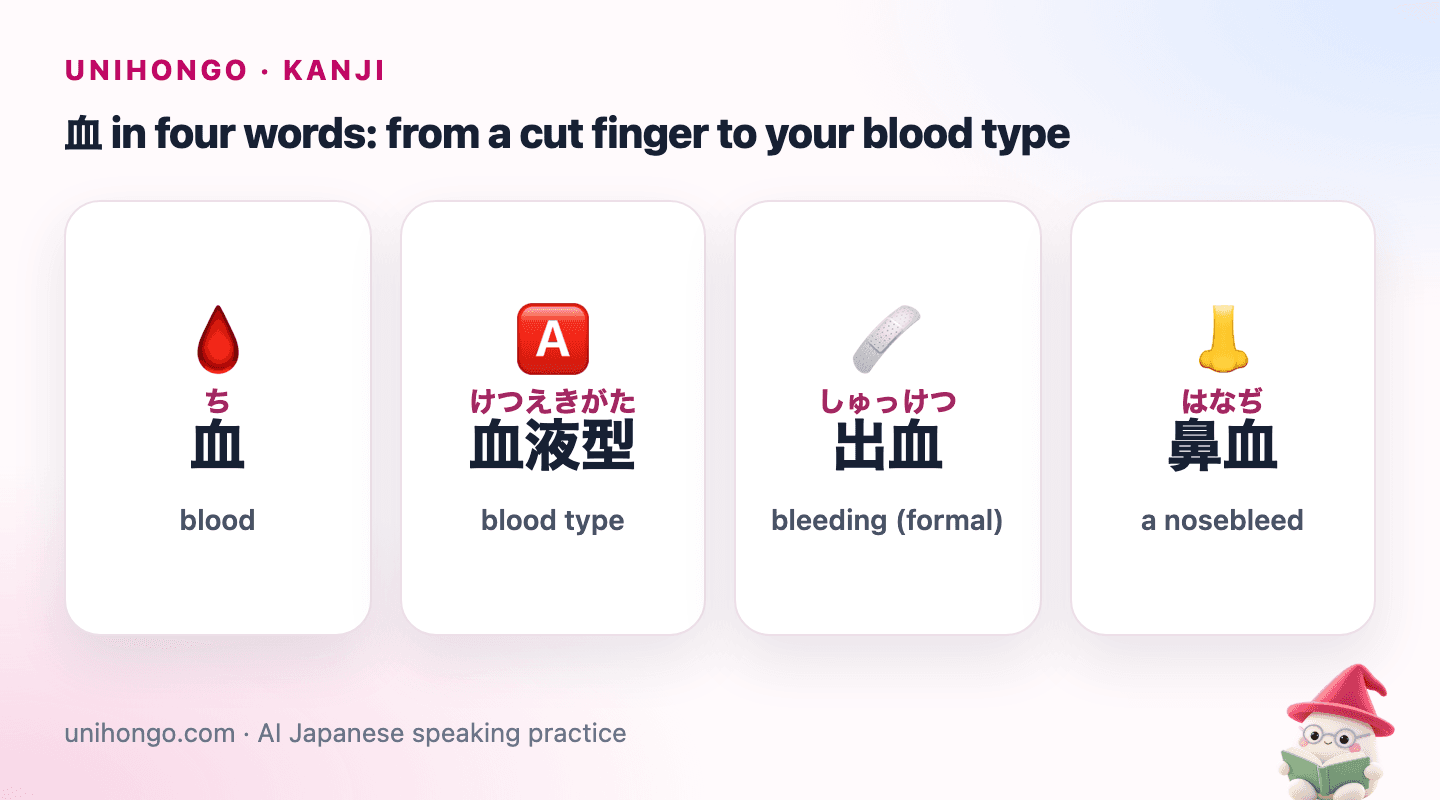 Four picture cards: 血 for blood, 血液型 for blood type, 出血 for bleeding and 鼻血 for a nosebleed.