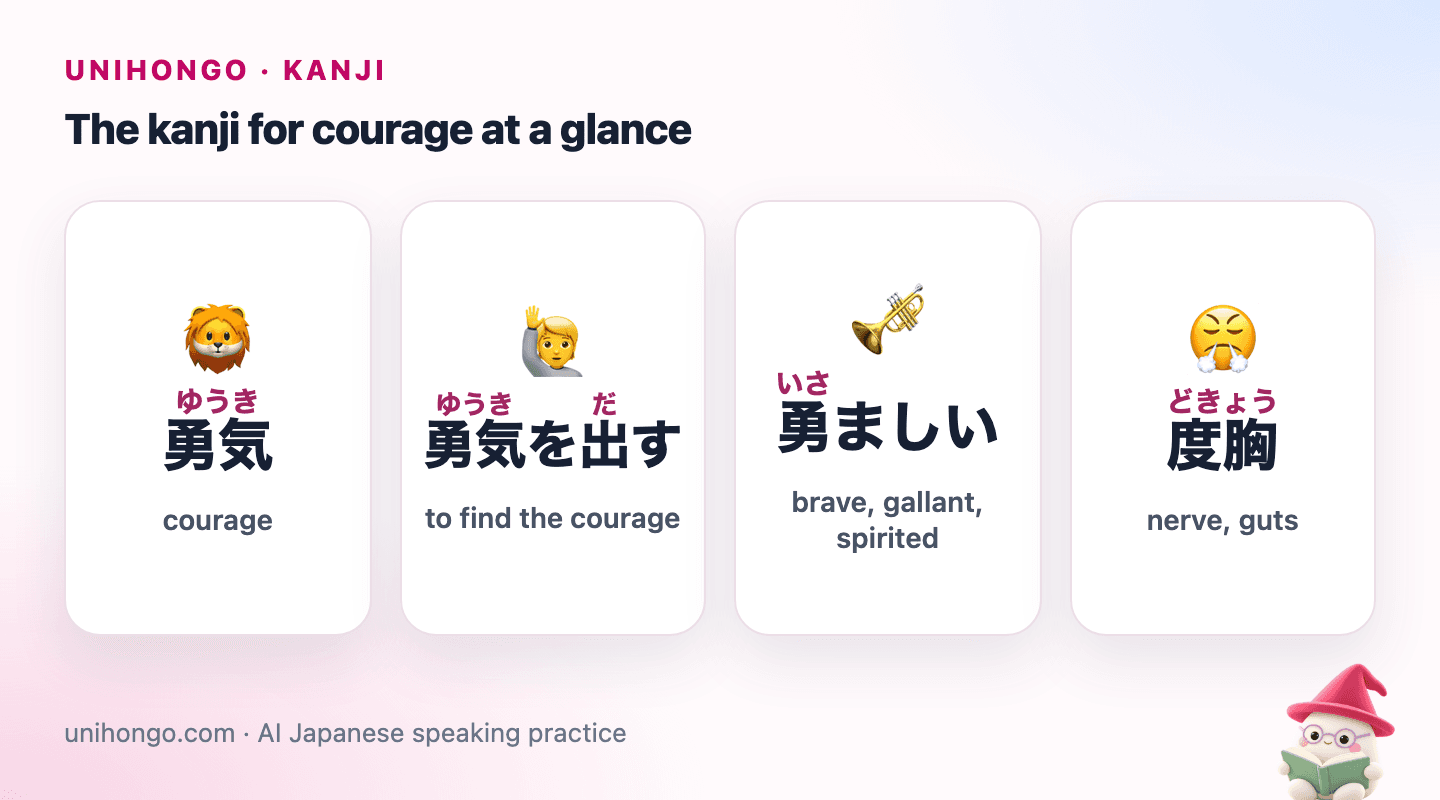 Four picture cards: 勇気 for courage, 勇気を出す for finding courage, 勇ましい for gallant, and 度胸 for nerve or guts.
