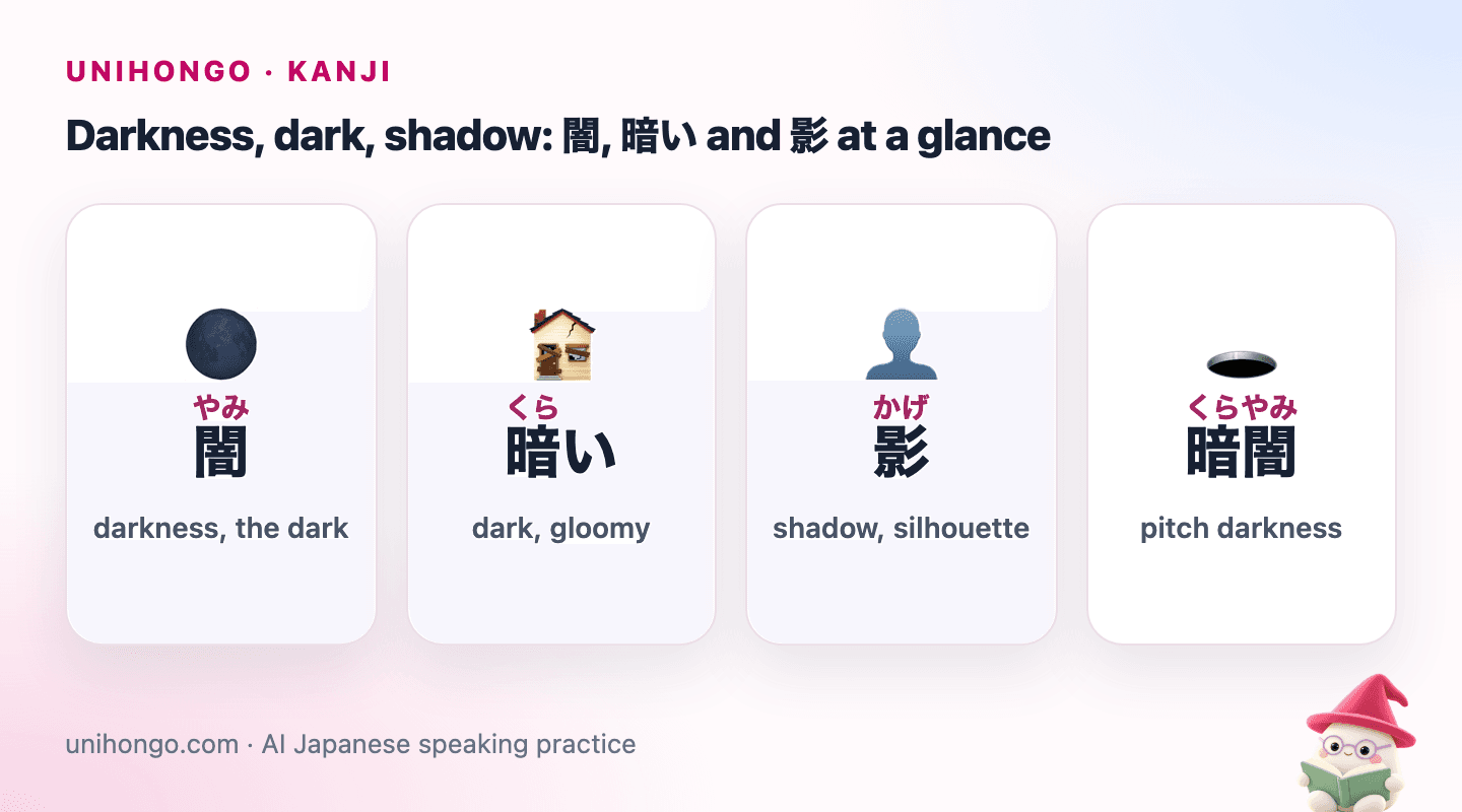 Four picture cards: 闇 for deep darkness, 暗い for a dark room, 影 for a shadow on a wall and 暗闇 for pitch darkness.