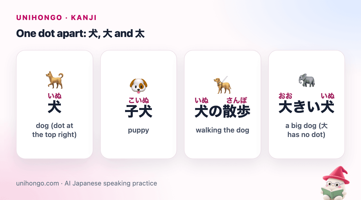 Four picture cards: the dog kanji, a puppy, a person walking a dog, and the kanji for big compared with the kanji for thick.