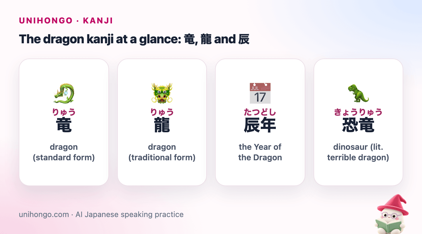 Four picture cards: the standard dragon kanji, the traditional dragon kanji, the zodiac Year of the Dragon, and the word for dinosaur.