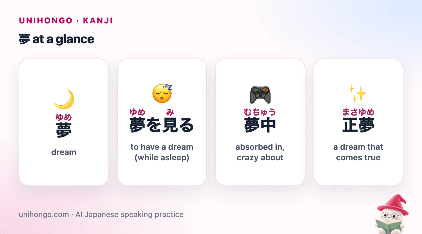 Four picture cards: the kanji 夢 for dream, a sleeping person having a dream, someone absorbed in a hobby, and a dream that comes true.