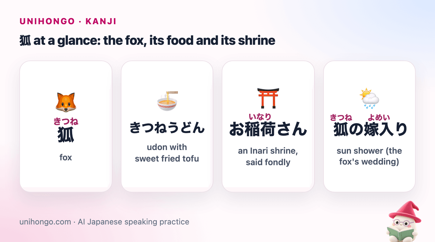 Four picture cards: the fox kanji, a bowl of fox udon with fried tofu, an Inari shrine fox, and a sun shower.