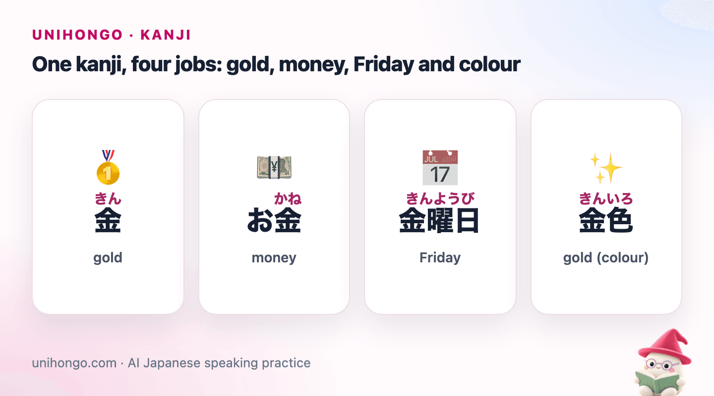 Four picture cards: 金 for gold, お金 for money, 金曜日 for Friday and 金色 for the colour gold.