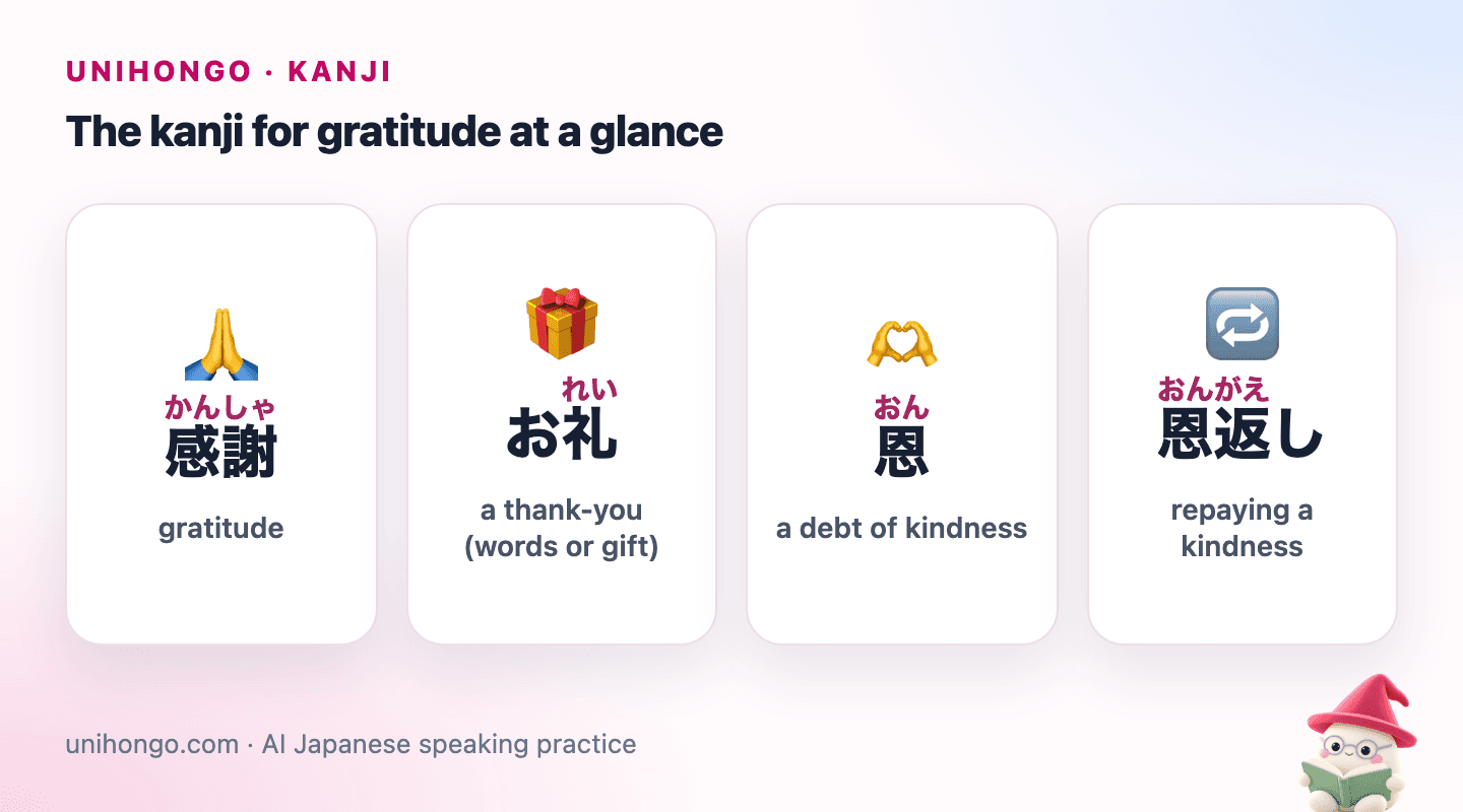 Four picture cards: 感謝 for gratitude, お礼 for a thank-you, 恩 for a debt of kindness, and 恩返し for repaying kindness.