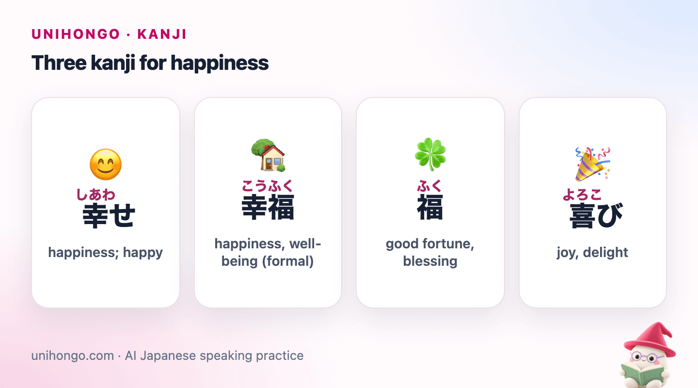 Four picture cards: a contented couple for 幸せ, a peaceful family for 幸福, a lucky charm for 福, and a person jumping for joy for 喜び.