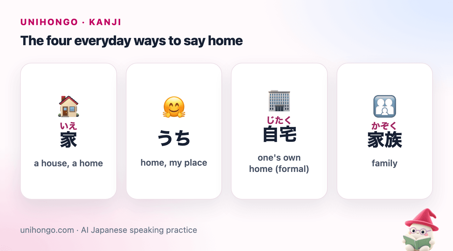 Four picture cards: 家 for a house or home, うち for home or my place, 自宅 for one's own home in formal use and 家族 for family.