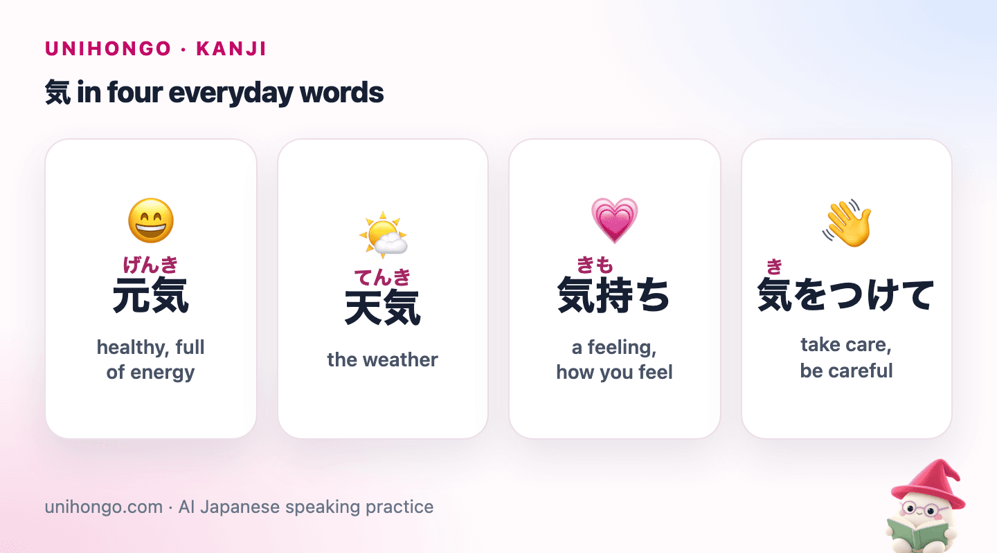 Four picture cards: 元気 for a cheerful energetic person, 天気 for a sunny sky, 気持ち for a hand on the heart and 気をつけて for waving goodbye safely.