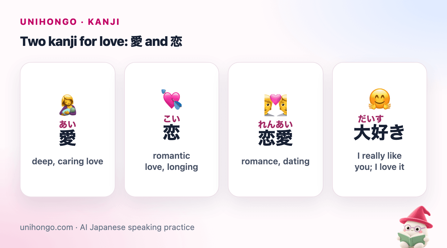 Four picture cards: 愛 shown as a parent hugging a child, 恋 as a shy crush, 恋愛 as a couple on a date, and 大好き as a big hug.
