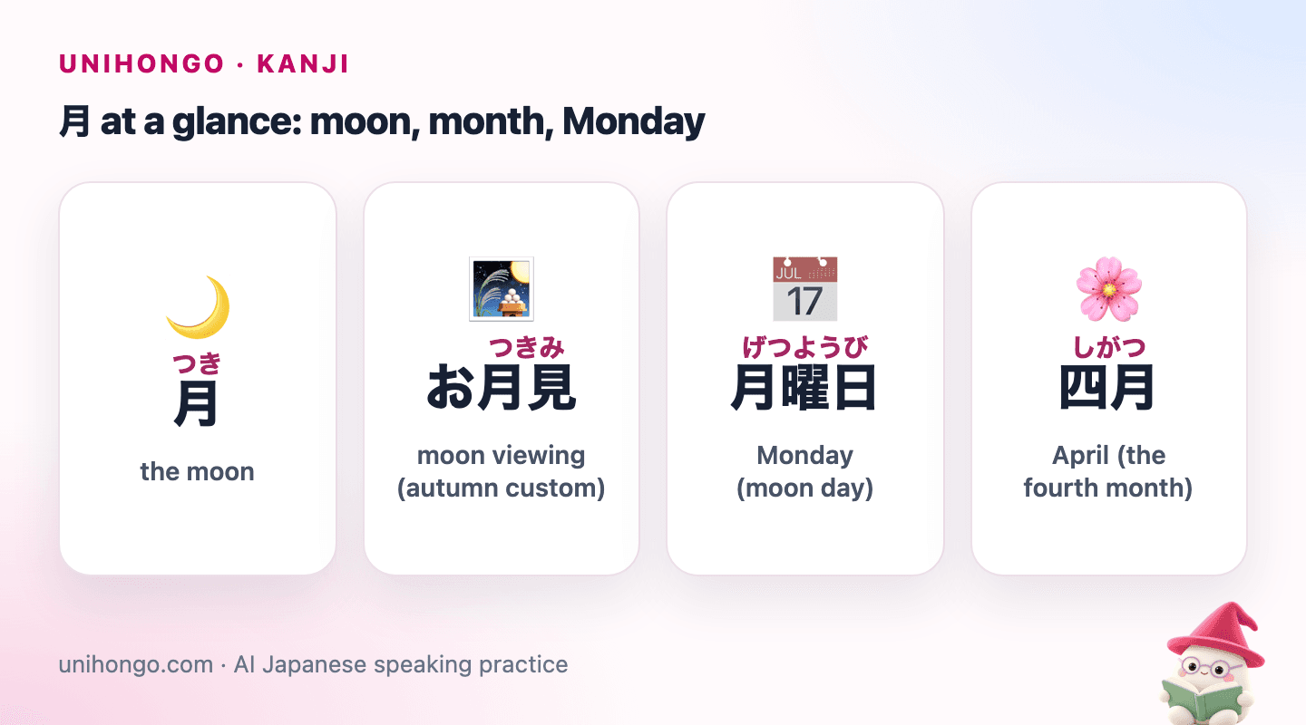 Four picture cards: 月 for the moon, お月見 for autumn moon viewing, 月曜日 for Monday and 四月 for April.