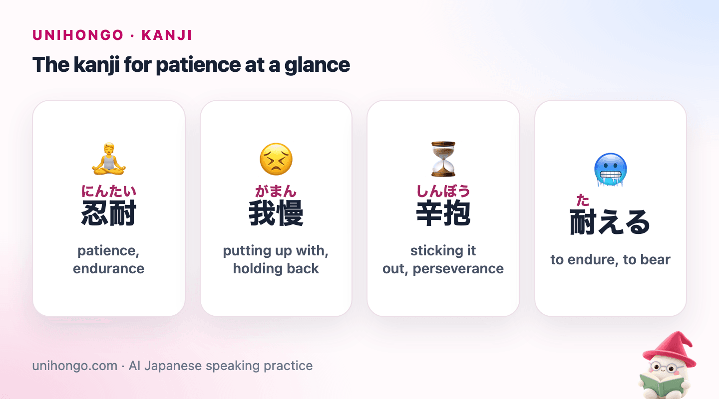 Four picture cards: 忍耐 for patience and endurance, 我慢 for putting up with something, 辛抱 for sticking it out, and 耐える for enduring hardship.