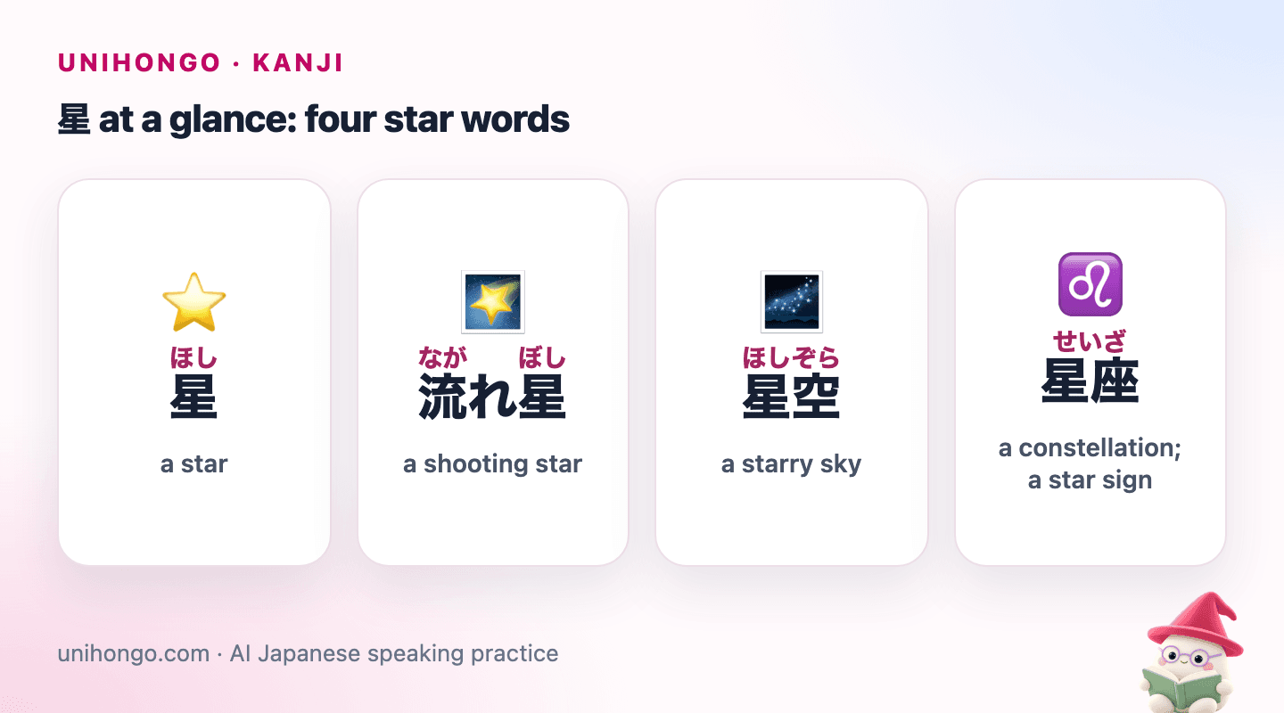 Four picture cards: 星 for a star, 流れ星 for a shooting star, 星空 for a starry sky and 星座 for a constellation or star sign.
