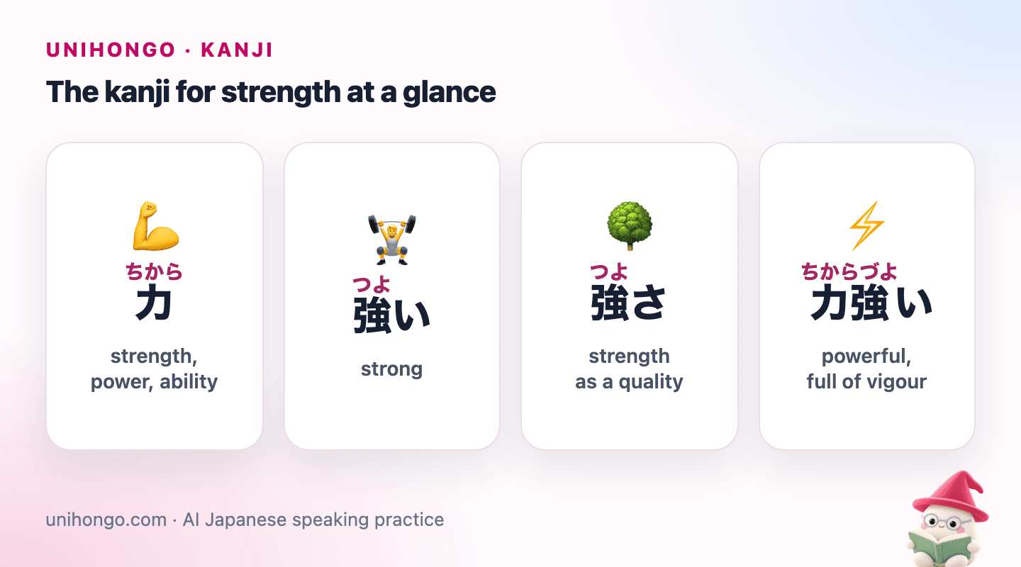 Four picture cards: 力 for power, 強い for strong, 強さ for strength as a quality, and 力強い for powerful and full of energy.