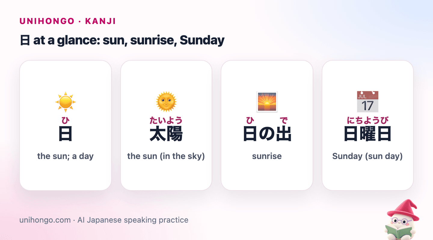 Four picture cards: 日 for the sun and day, 太陽 for the sun in the sky, 日の出 for sunrise and 日曜日 for Sunday.