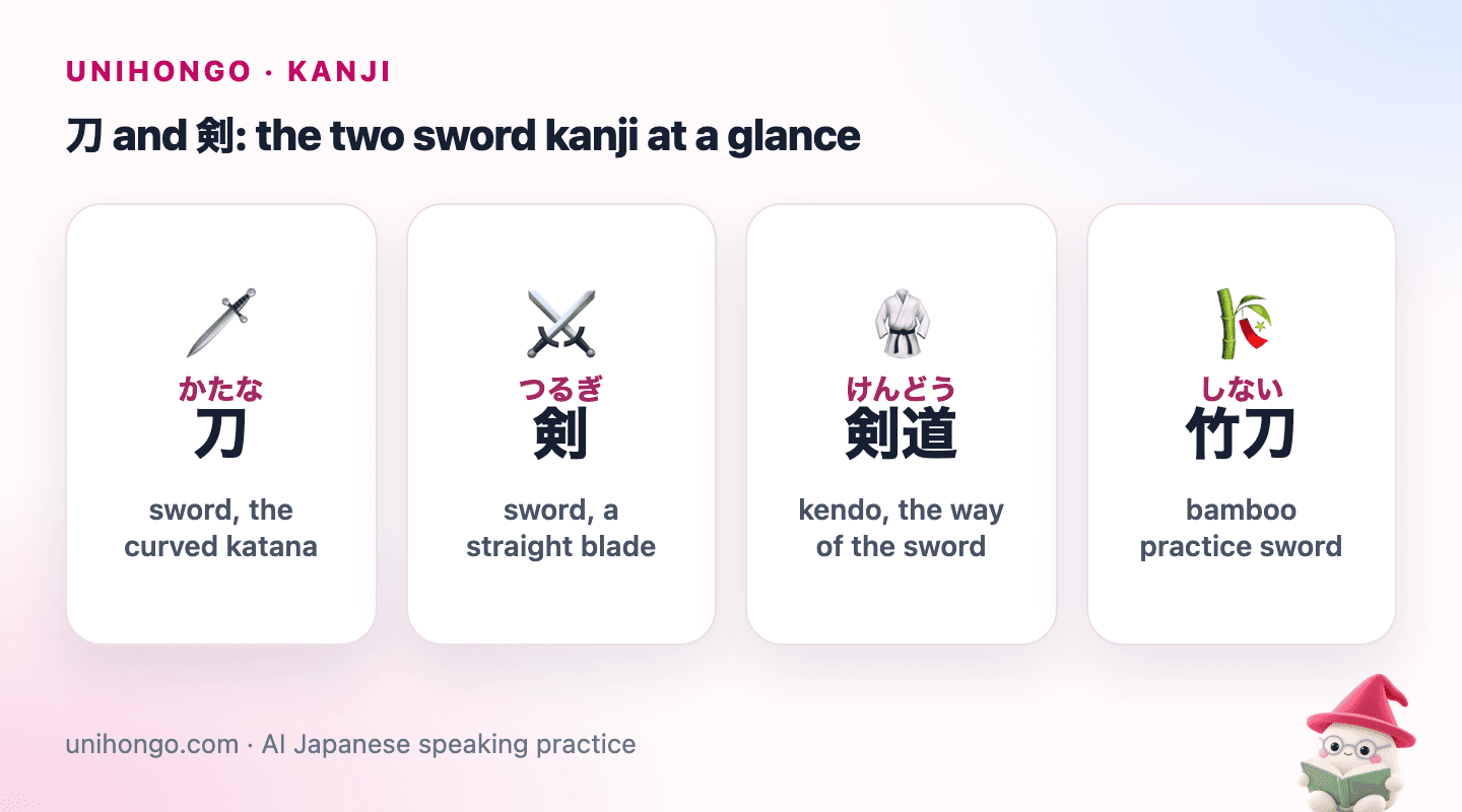 Four picture cards: 刀 for the curved Japanese katana, 剣 for a straight sword, 剣道 for kendo practice and 竹刀 for a bamboo practice sword.