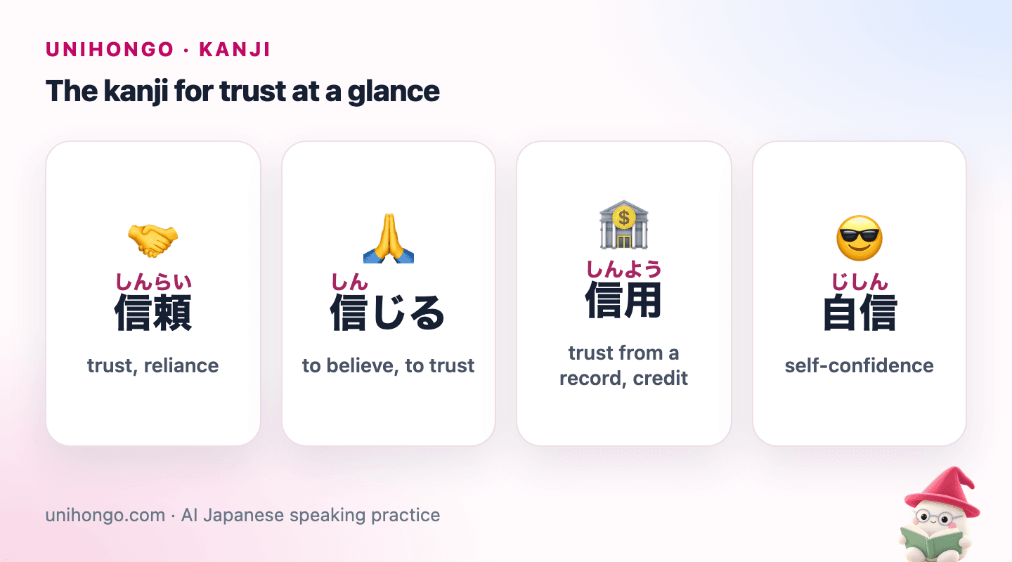 Four picture cards: 信頼 for trust, 信じる for to believe, 信用 for trust from a track record, and 自信 for self-confidence.