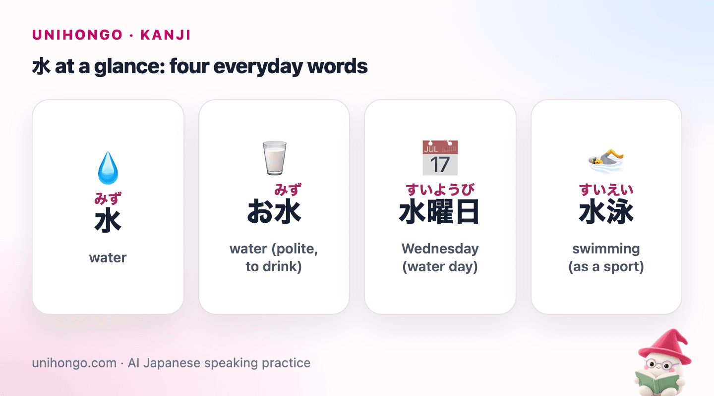 Four picture cards: the kanji 水 for water, お水 for a glass of drinking water, 水曜日 for Wednesday and 水泳 for swimming.