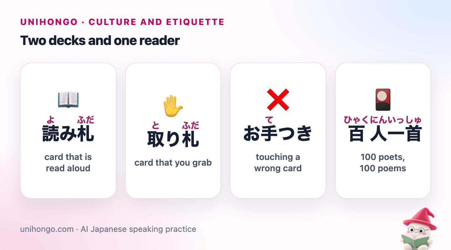 Four picture cards: an open book for yomifuda, a reaching hand for torifuda, a cross for otetsuki and a deck of cards for Hyakunin Isshu