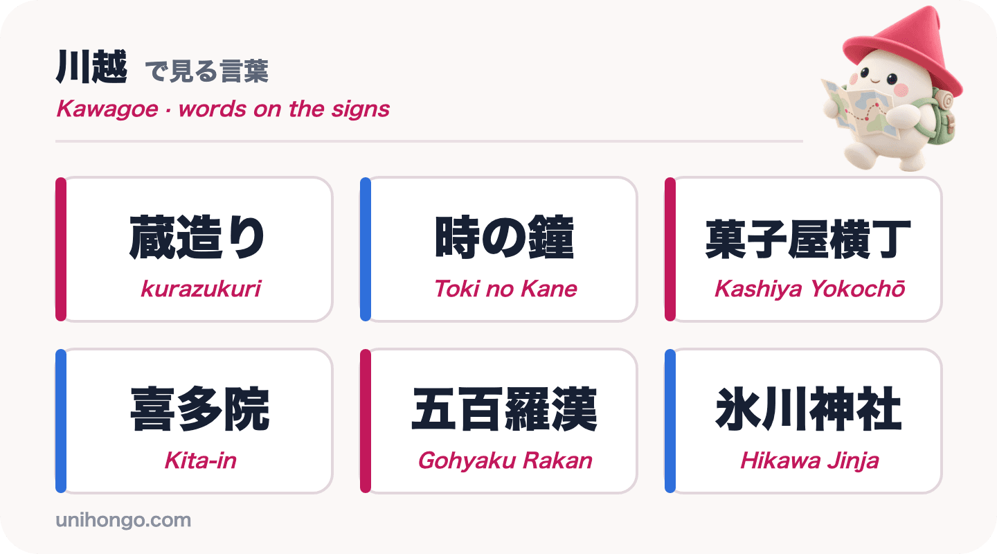 Anim na signboard na salita ang makikita mo sa Kawagoe: kurazukuri, Toki no Kane, Kashiya Yokochō, Kita-in, Gohyaku Rakan at Hikawa Jinja, sa kanji na may romaji
