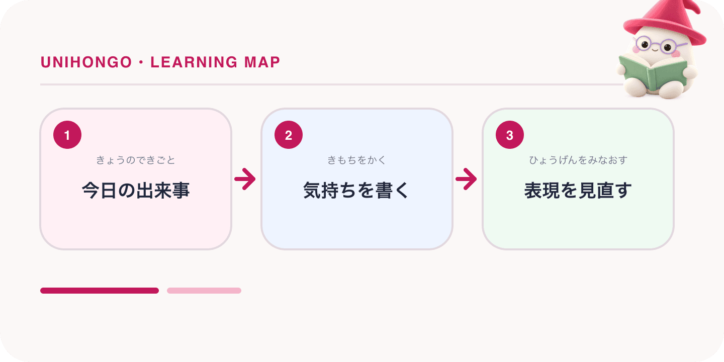 A three-step Japanese learning map about keeping a japanese diary, with the Unihongo Mochi mascot.