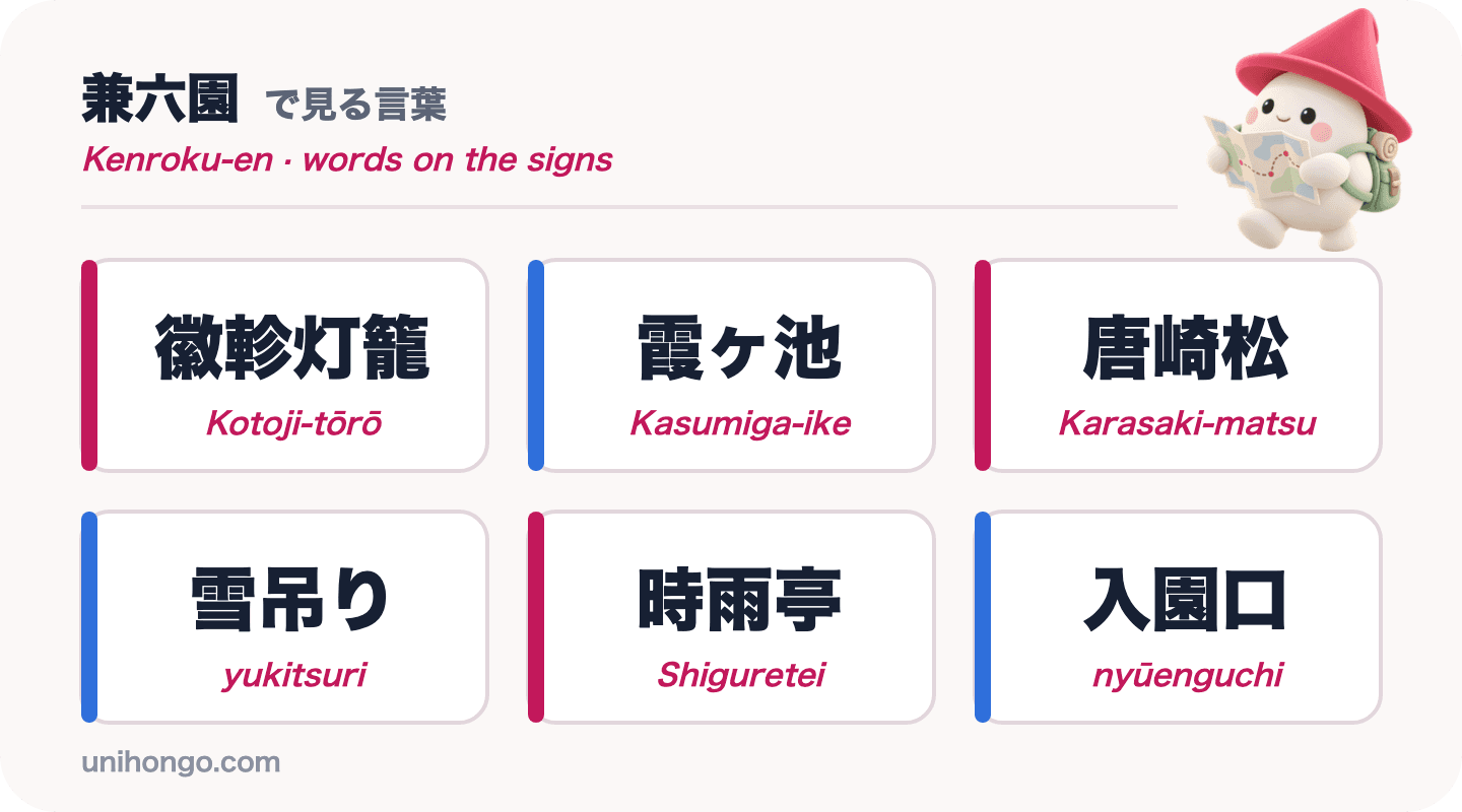 Anim na signboard na salita ang makikita mo sa Kenroku-en: Kotoji-tōrō, Kasumiga-ike, Karasaki-matsu, yukitsuri, Shiguretei at nyūenguchi, sa Japanese na may romaji