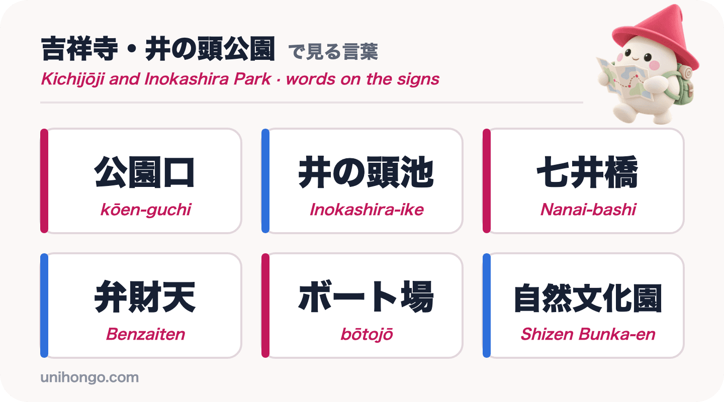Seis palabras en letreros que verás en Kichijōji y en el parque Inokashira: kōen-guchi, Inokashira-ike, Nanai-bashi, Benzaiten, bōtojō y Shizen Bunka-en, en japonés con romaji