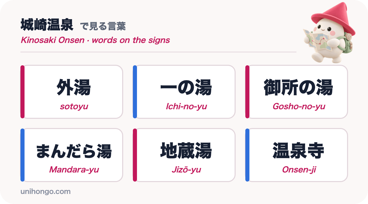 Šest slov z informačních cedulí, která uvidíte v Kinosaki Onsen: sotoyu, Ichi-no-yu, Gosho-no-yu, Mandara-yu, Jizō-yu a Onsen-ji, v japonštině s romaji