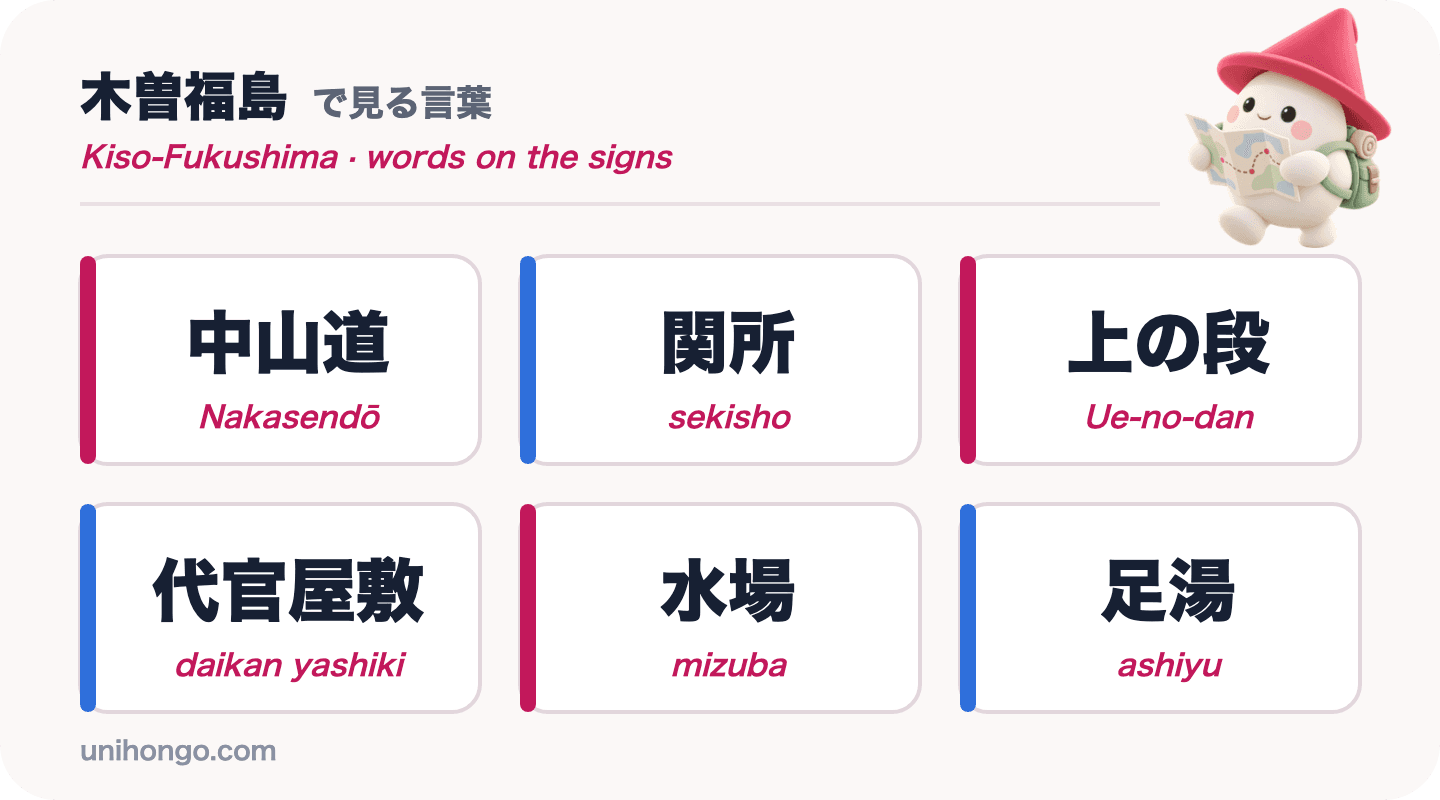 Šest slov z informačních cedulí, která uvidíte v Kiso-Fukušimě: Nakasendō, sekisho, Ue-no-dan, daikan yashiki, mizuba a ashiyu, v kanji a kana s romaji