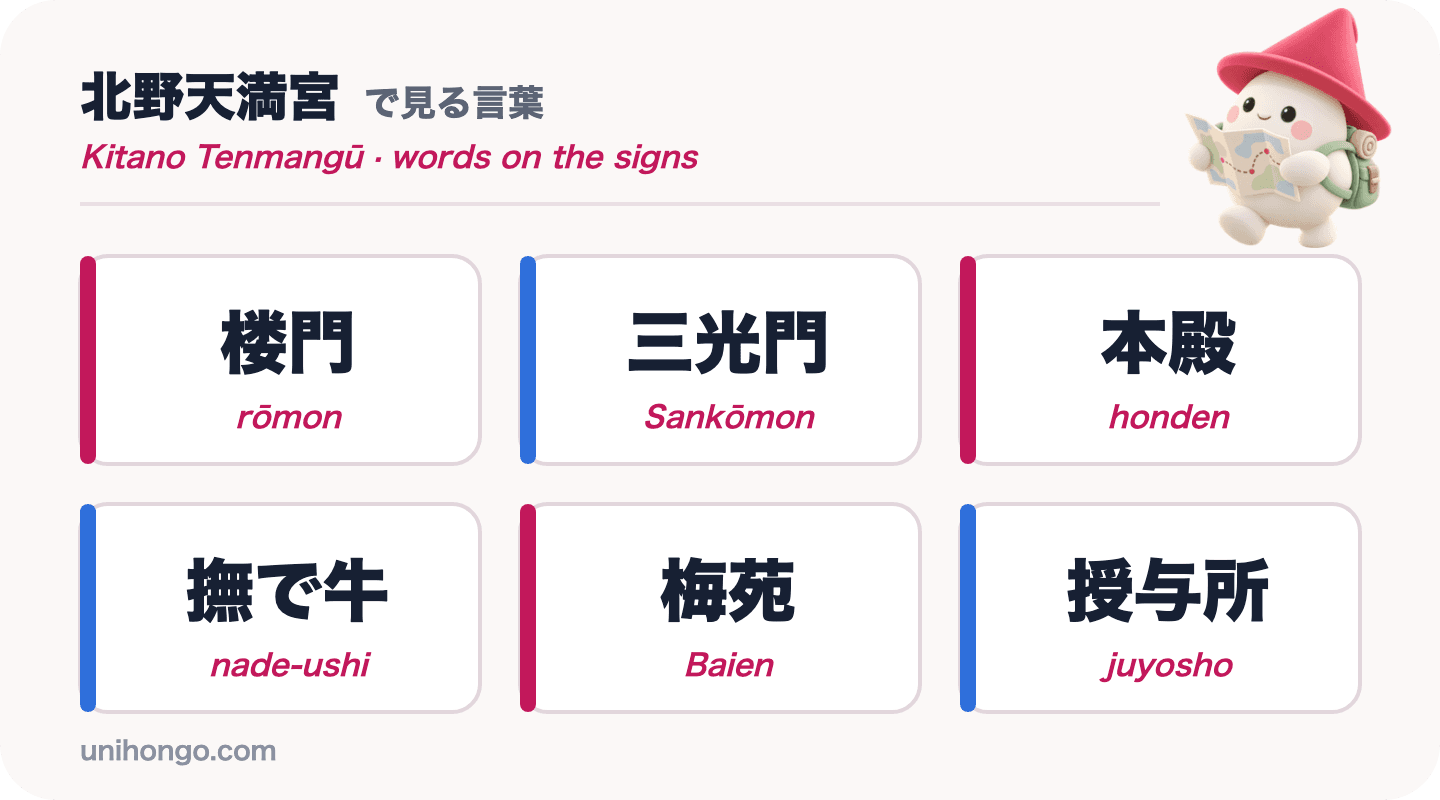 Šest slov z informačních cedulí, která uvidíte na Kitano Tenmangū: rōmon, Sankōmon, honden, nade-ushi, Baien a juyosho, v kanji s romaji