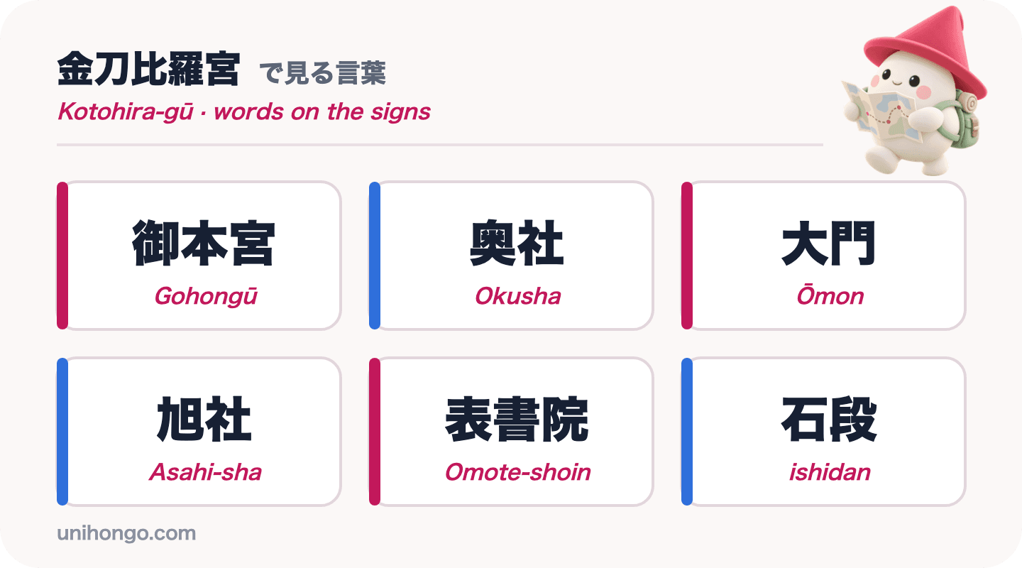 Kuusi sanaa, jotka näet osoitteessa Kotohira-gū: Gohongū, Okusha, Ōmon, Asahi-sha, Omote-shoin ja ishidan, japaniksi romajilla