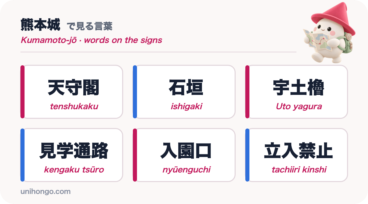 Šest slov, která uvidíte na hradě Kumamoto: tenshukaku, ishigaki, Uto yagura, kengaku tsūro, nyūenguchi a tachiiri kinshi, v kanji s romaji