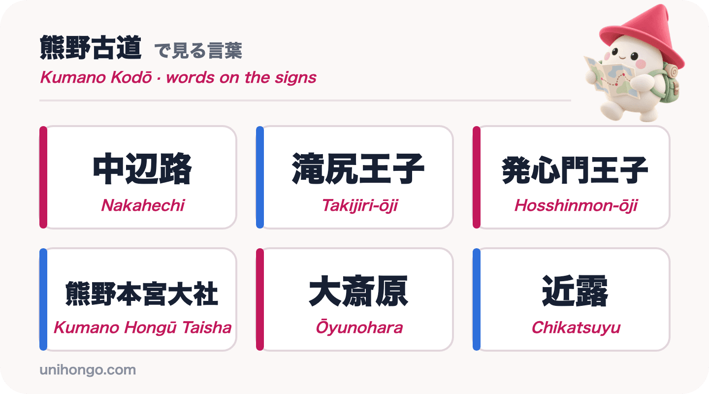 Six mots de signalétique que vous verrez sur le Kumano Kodō : Nakahechi, Takijiri-ōji, Hosshinmon-ōji, Kumano Hongū Taisha, Ōyunohara et Chikatsuyu, en kanji avec romaji