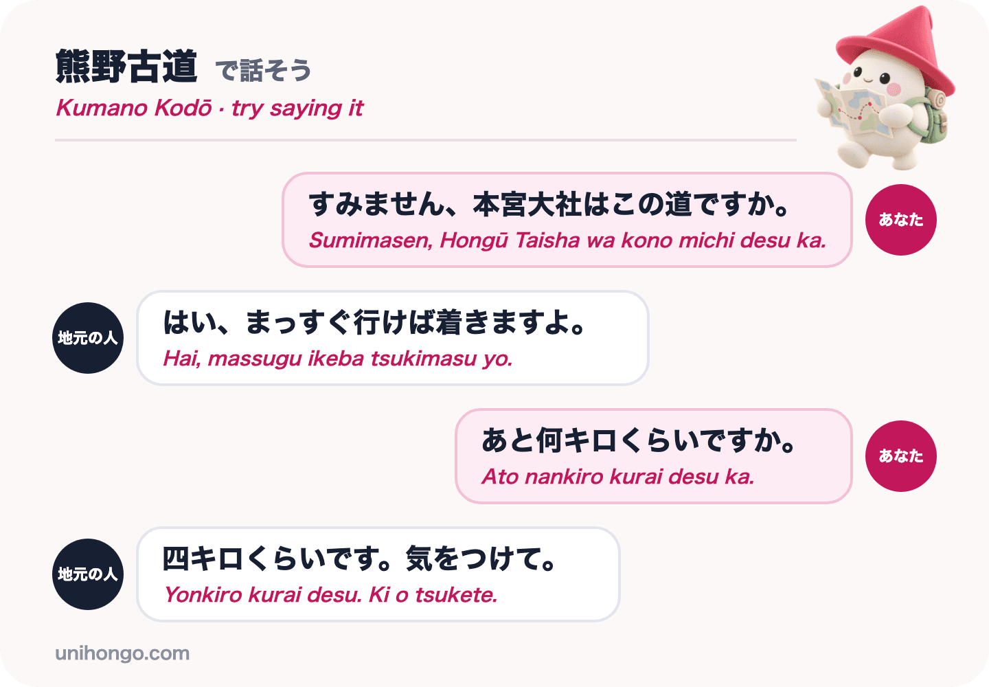 Un échange en quatre répliques entre un promeneur et un local sur le Kumano Kodō, vérifiant le chemin vers Hongū Taisha et combien de kilomètres il reste, en japonais avec le romaji