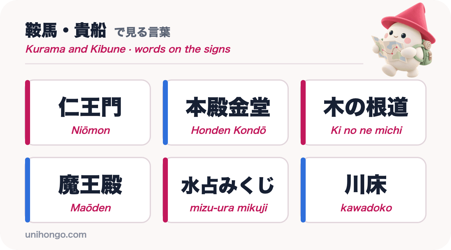 Seis palavras de sinalização que você verá em Kurama e Kibune: Niōmon, Honden Kondō, Ki no ne michi, Maōden, mizu-ura mikuji e kawadoko, em kanji com romaji