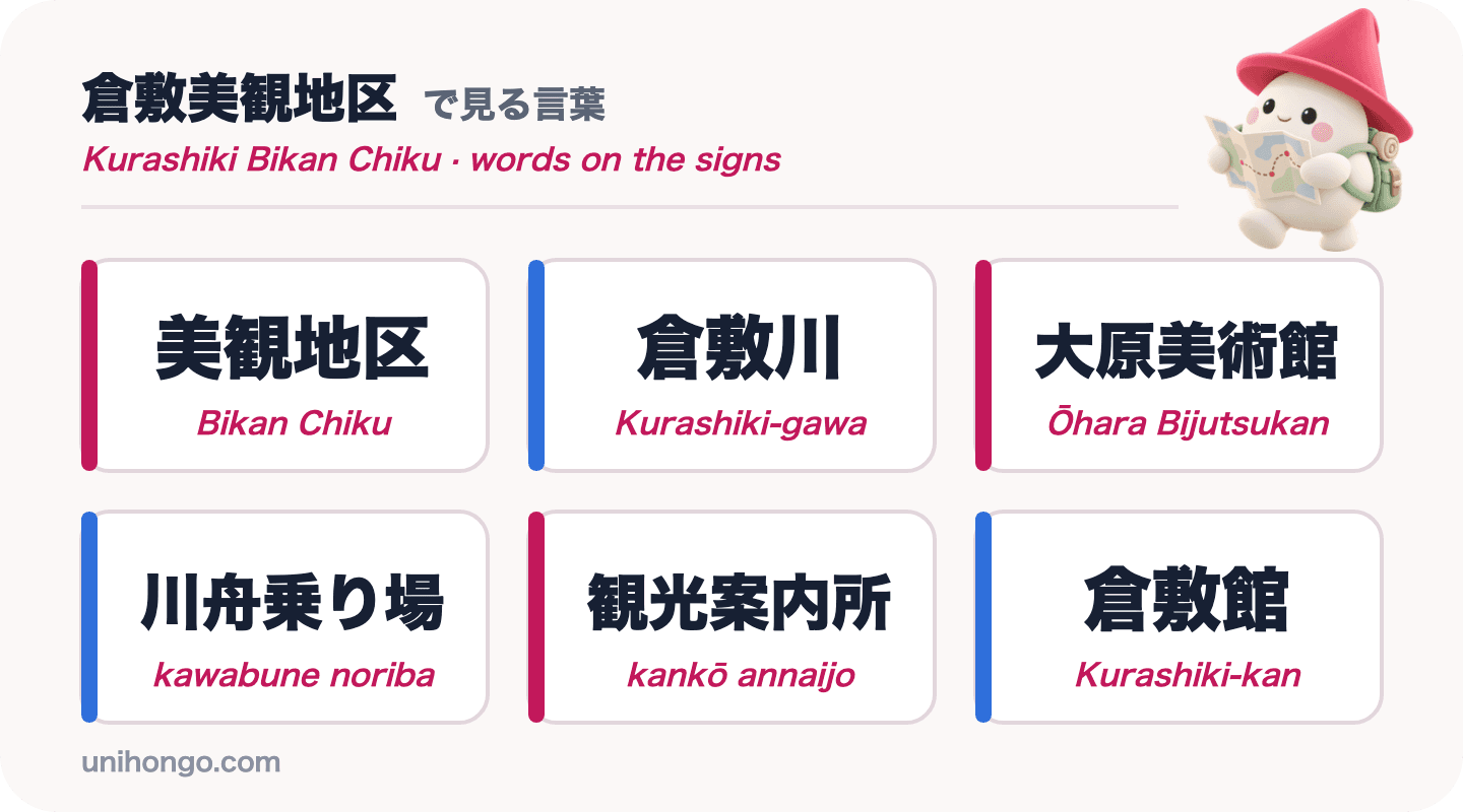 Six mots que vous verrez en Kurashiki : Bikan Chiku, Kurashiki-gawa, Ōhara Bijutsukan, kawabune noriba, kankō annaijo et Kurashiki-kan, en japonais avec le romaji