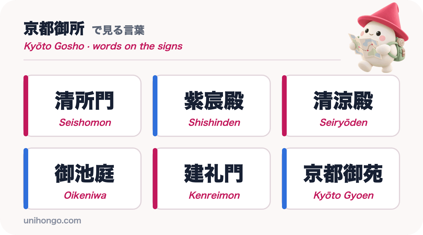 Sei parole che vedrai al Palazzo Imperiale di Kyoto: Seishomon, Shishinden, Seiryōden, Oikeniwa, Kenreimon e Kyōto Gyoen, in kanji con romaji