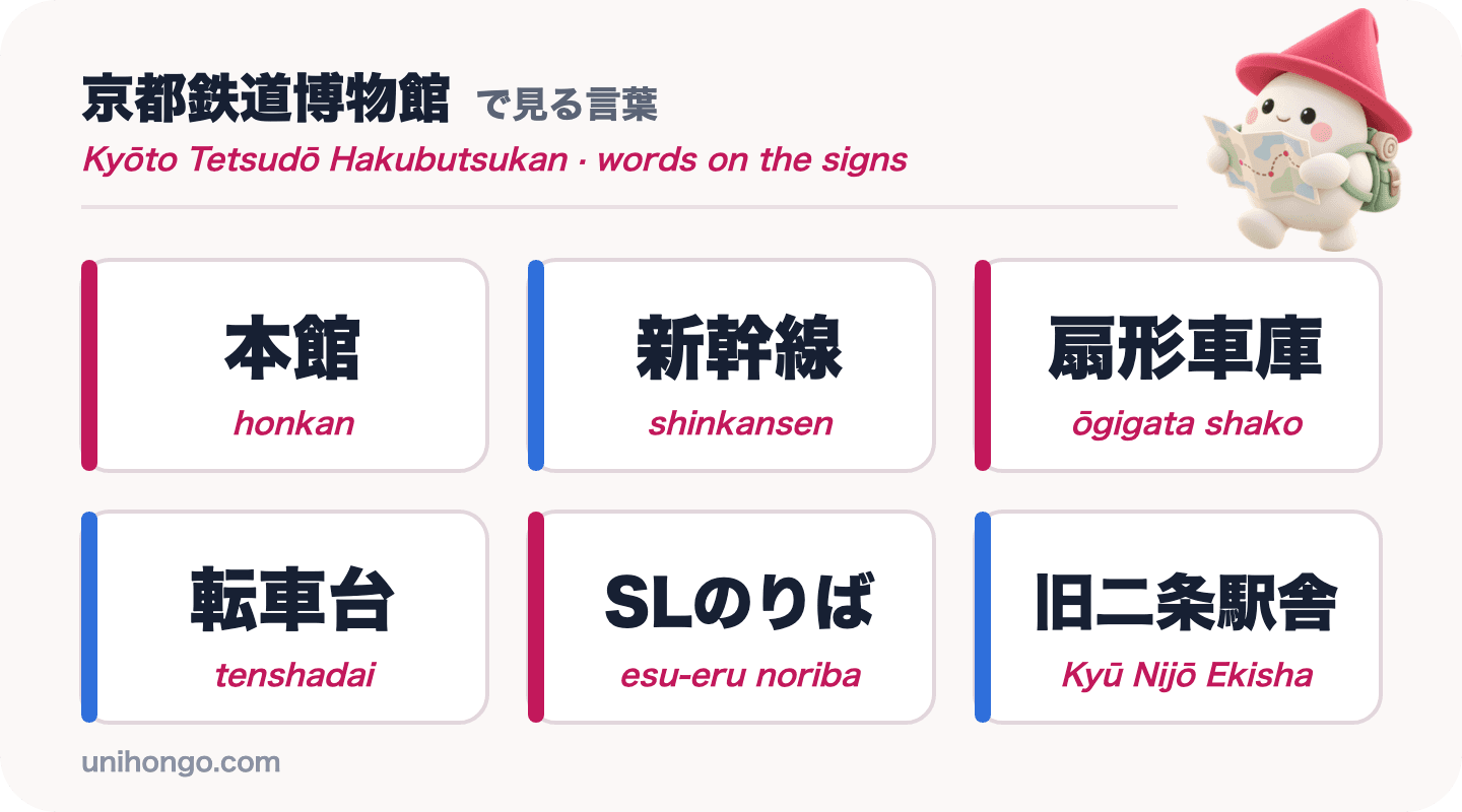 Seis palabras en letreros que verás en el Museo del Ferrocarril de Kioto: honkan, shinkansen, ōgigata shako, tenshadai, esu-eru noriba y Kyū Nijō Ekisha, en japonés con romaji